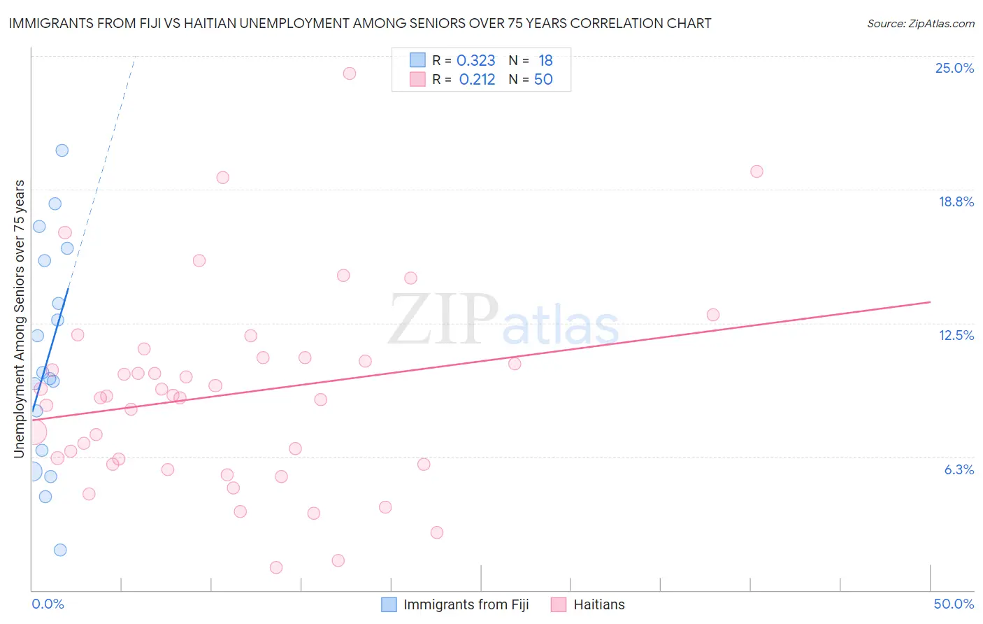 Immigrants from Fiji vs Haitian Unemployment Among Seniors over 75 years