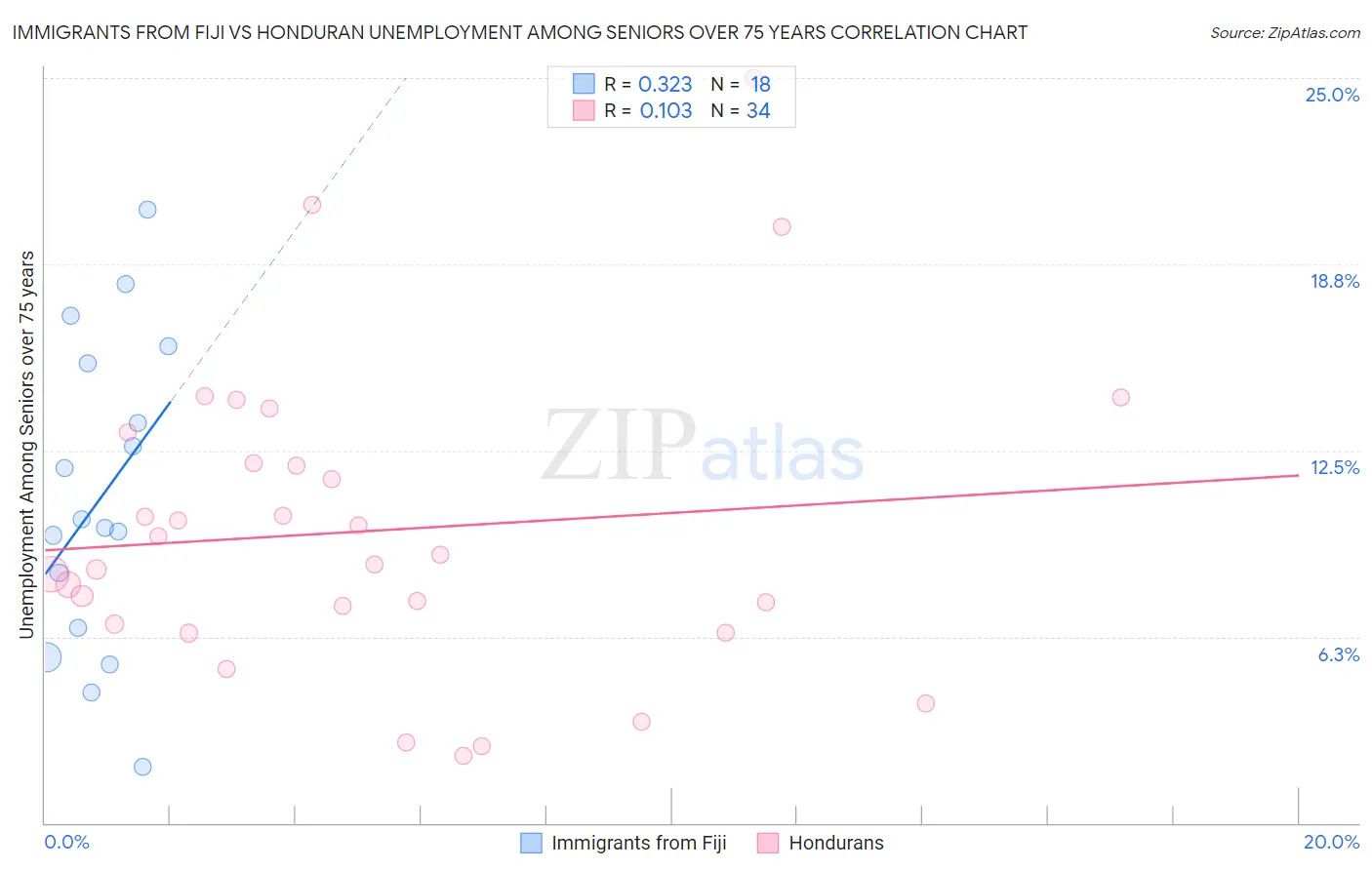 Immigrants from Fiji vs Honduran Unemployment Among Seniors over 75 years