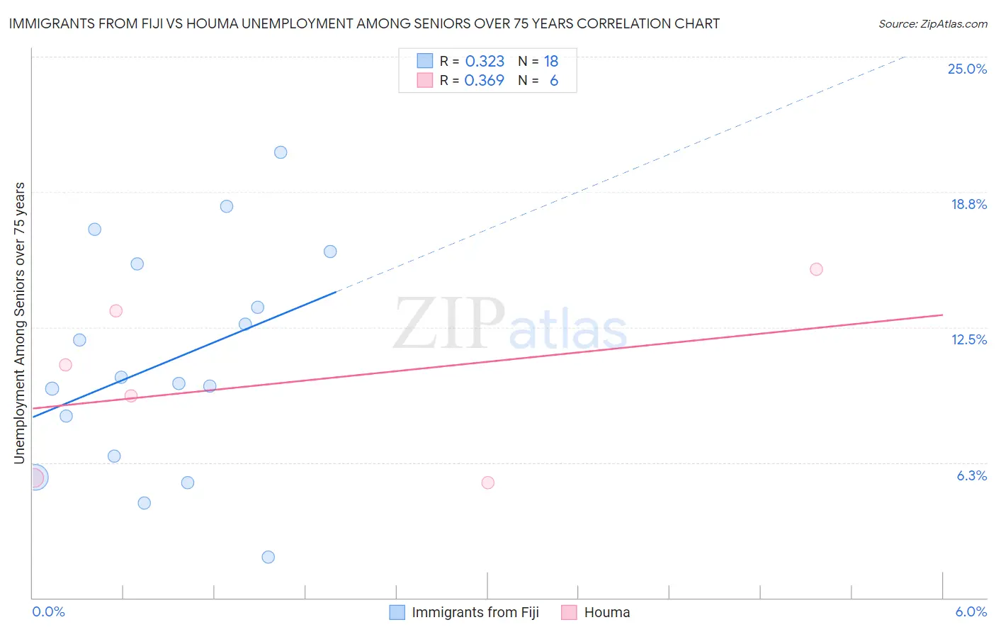 Immigrants from Fiji vs Houma Unemployment Among Seniors over 75 years