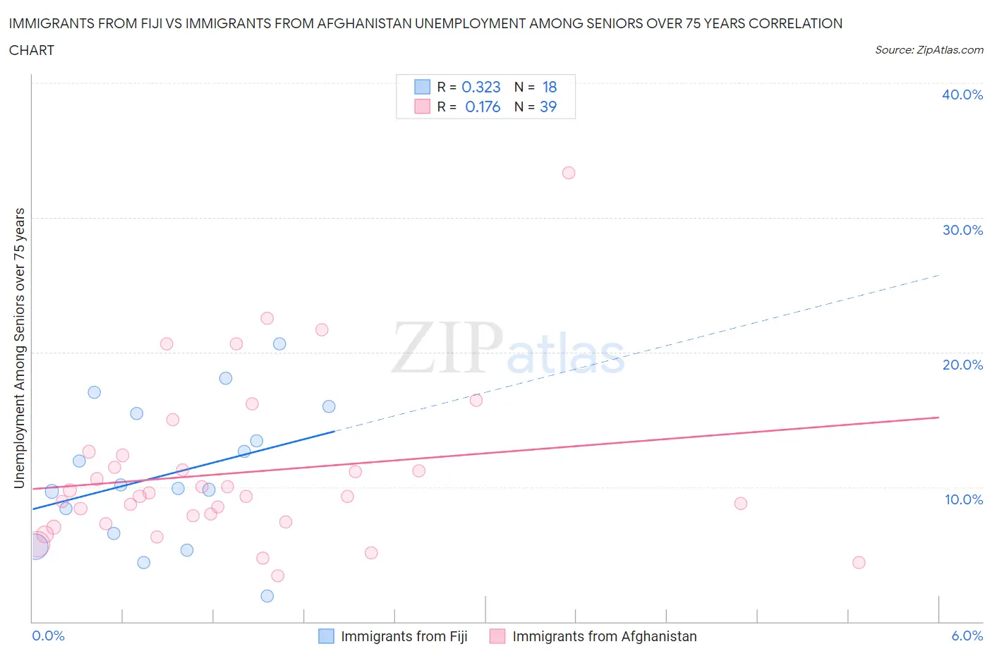Immigrants from Fiji vs Immigrants from Afghanistan Unemployment Among Seniors over 75 years