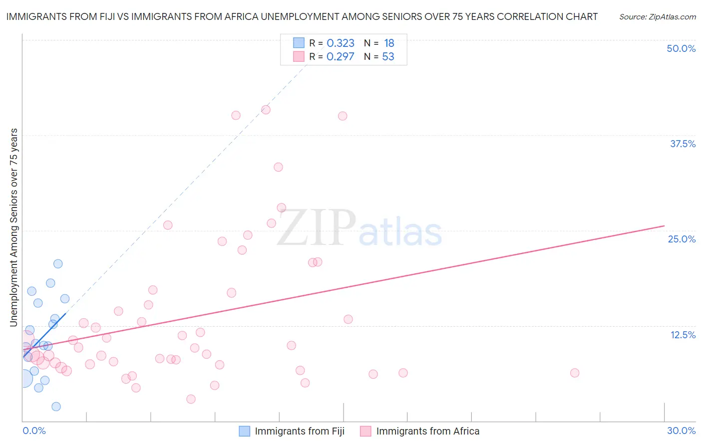 Immigrants from Fiji vs Immigrants from Africa Unemployment Among Seniors over 75 years