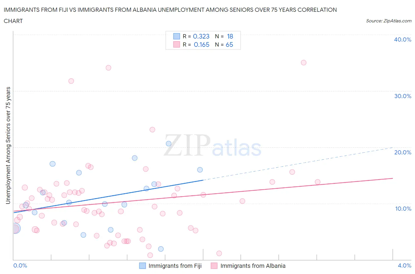 Immigrants from Fiji vs Immigrants from Albania Unemployment Among Seniors over 75 years