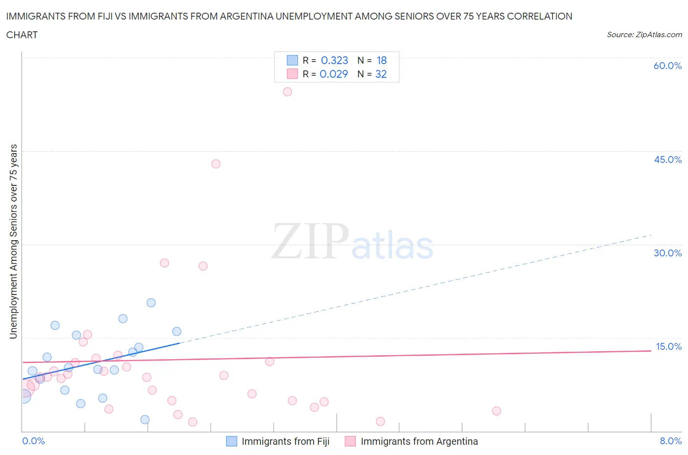 Immigrants from Fiji vs Immigrants from Argentina Unemployment Among Seniors over 75 years