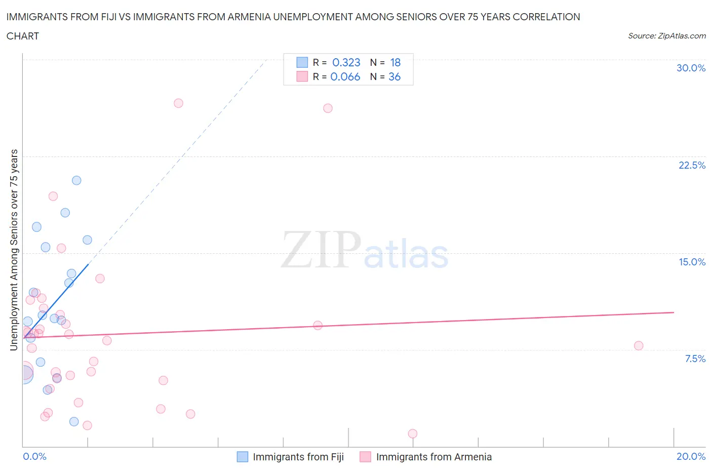 Immigrants from Fiji vs Immigrants from Armenia Unemployment Among Seniors over 75 years