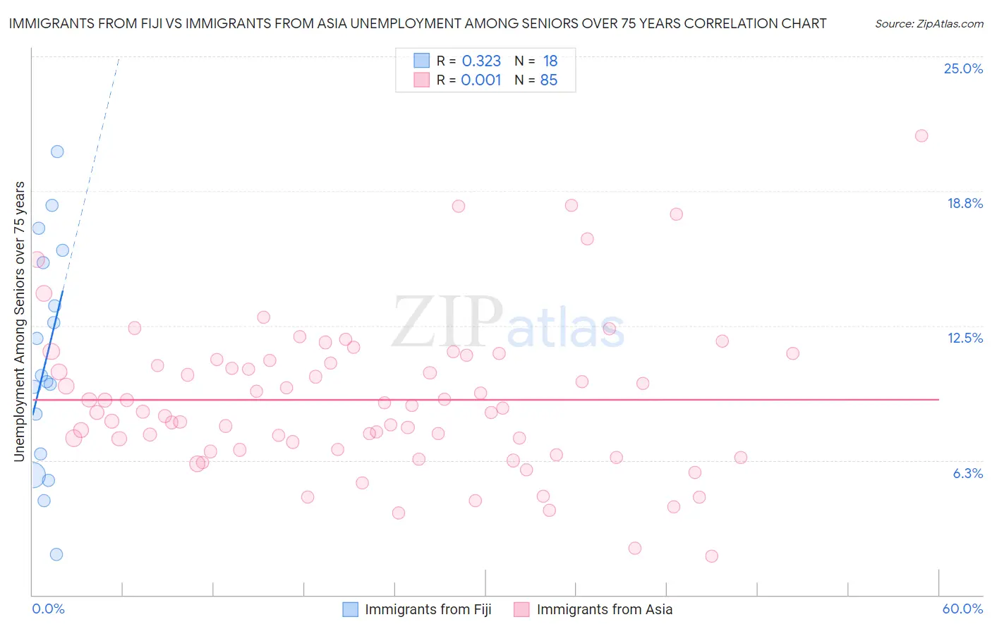 Immigrants from Fiji vs Immigrants from Asia Unemployment Among Seniors over 75 years