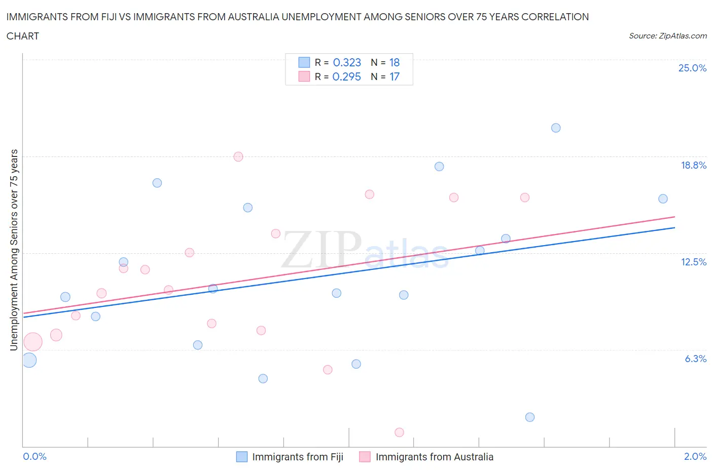 Immigrants from Fiji vs Immigrants from Australia Unemployment Among Seniors over 75 years