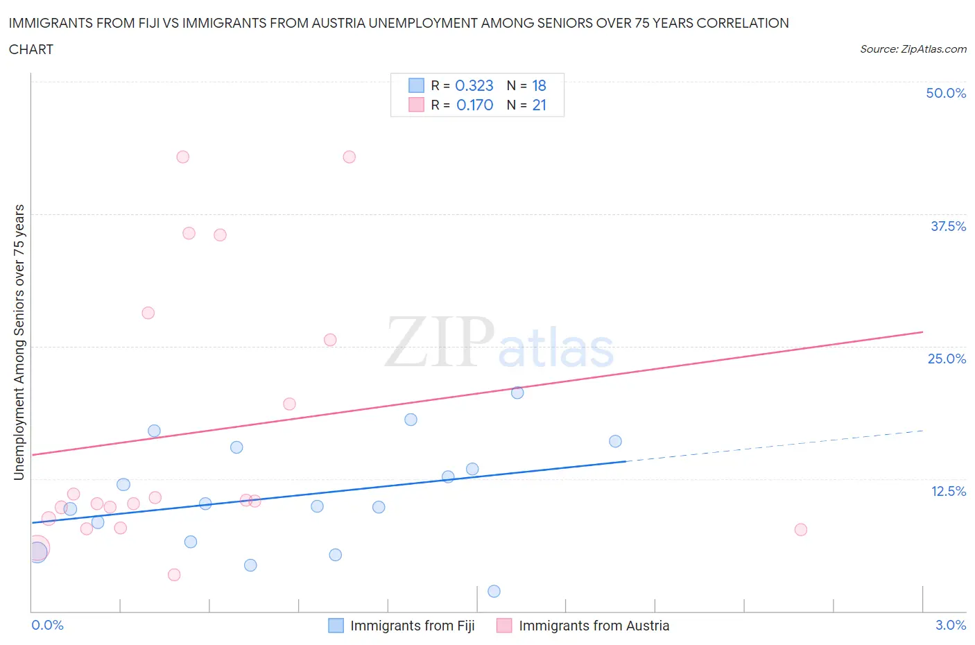Immigrants from Fiji vs Immigrants from Austria Unemployment Among Seniors over 75 years