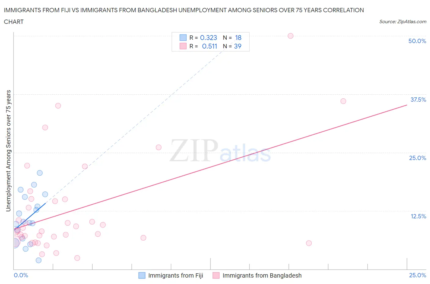 Immigrants from Fiji vs Immigrants from Bangladesh Unemployment Among Seniors over 75 years