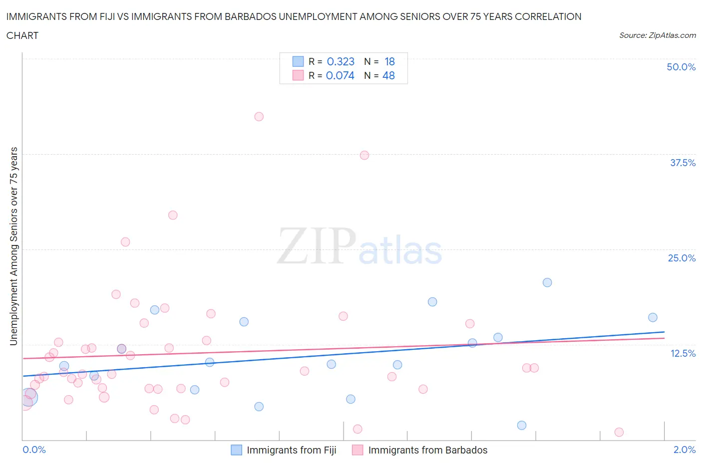 Immigrants from Fiji vs Immigrants from Barbados Unemployment Among Seniors over 75 years