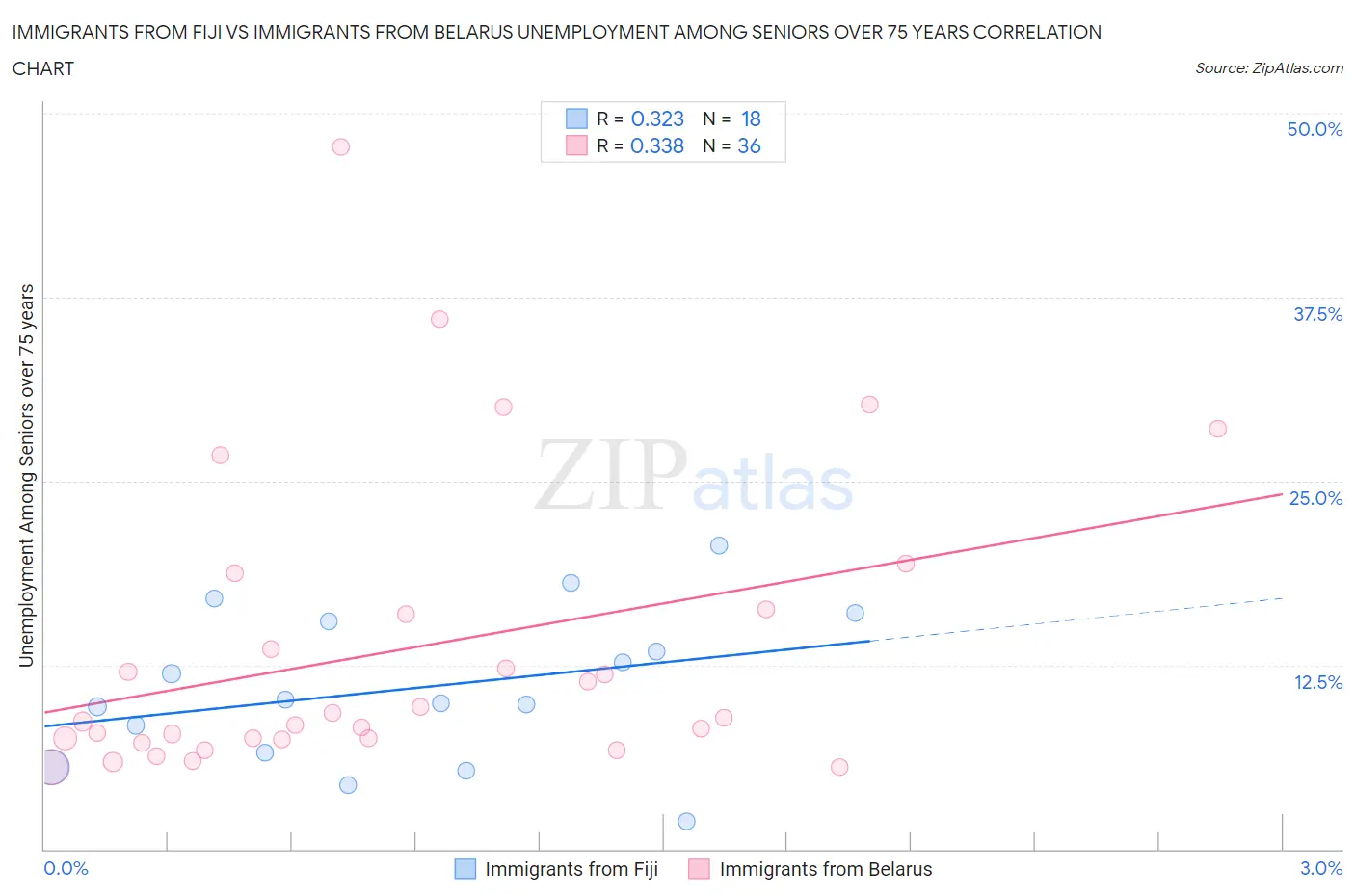 Immigrants from Fiji vs Immigrants from Belarus Unemployment Among Seniors over 75 years