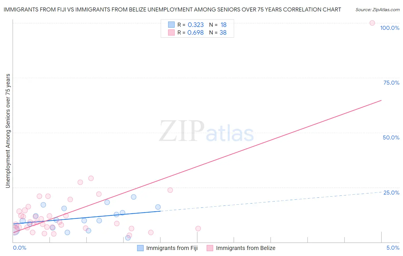 Immigrants from Fiji vs Immigrants from Belize Unemployment Among Seniors over 75 years