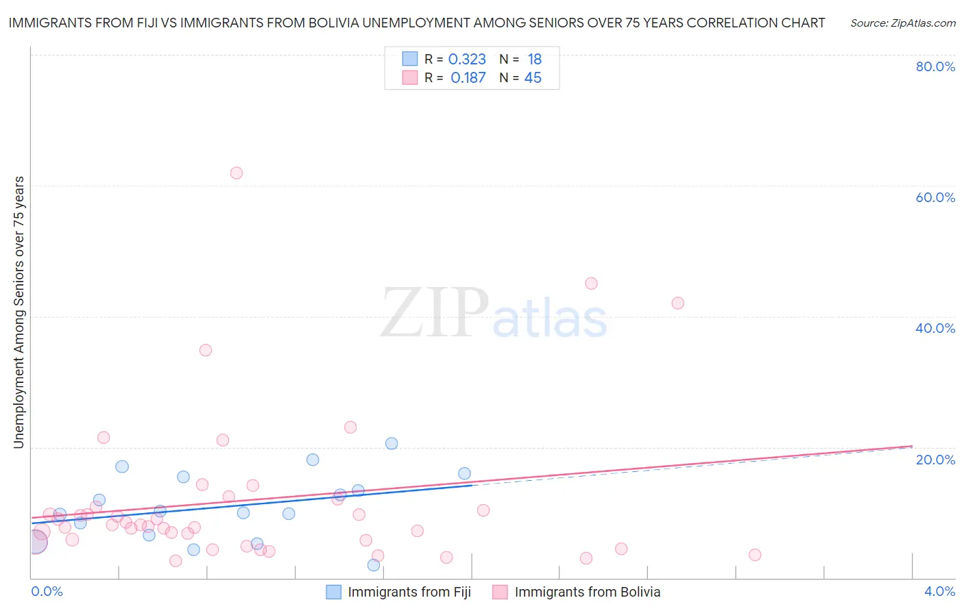 Immigrants from Fiji vs Immigrants from Bolivia Unemployment Among Seniors over 75 years
