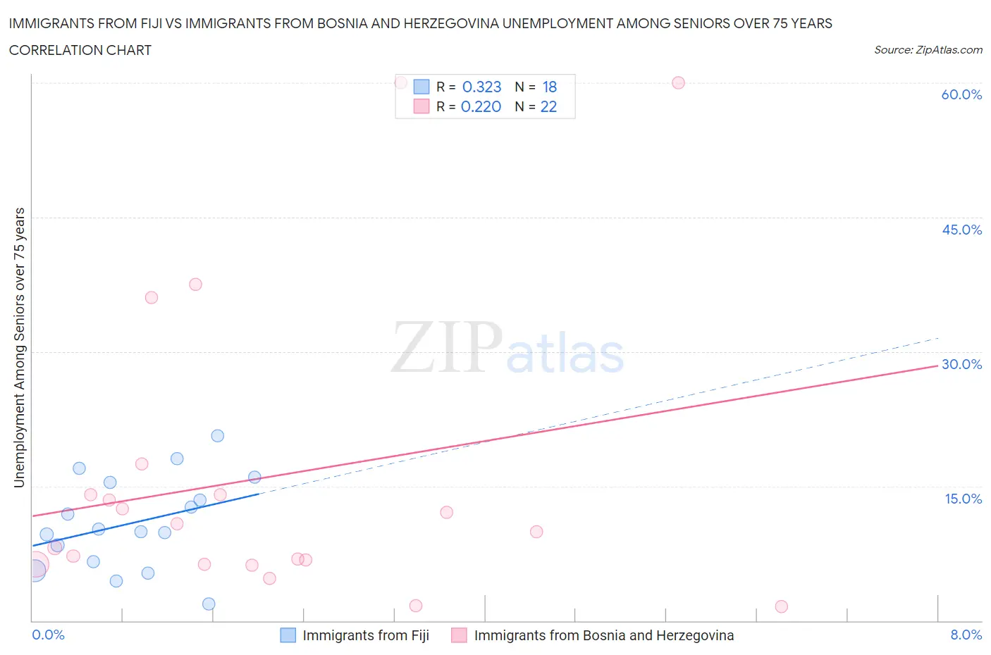 Immigrants from Fiji vs Immigrants from Bosnia and Herzegovina Unemployment Among Seniors over 75 years