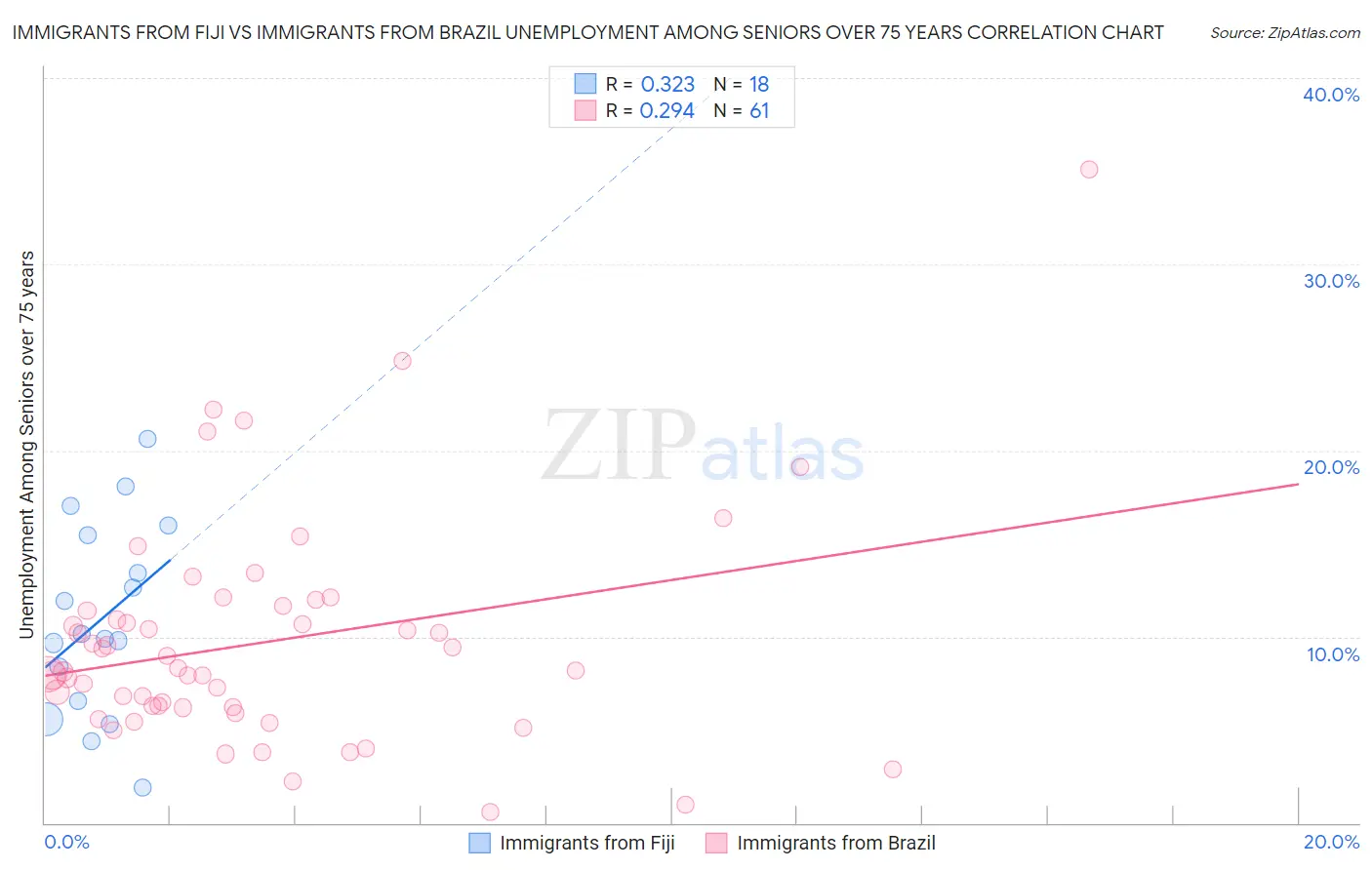 Immigrants from Fiji vs Immigrants from Brazil Unemployment Among Seniors over 75 years