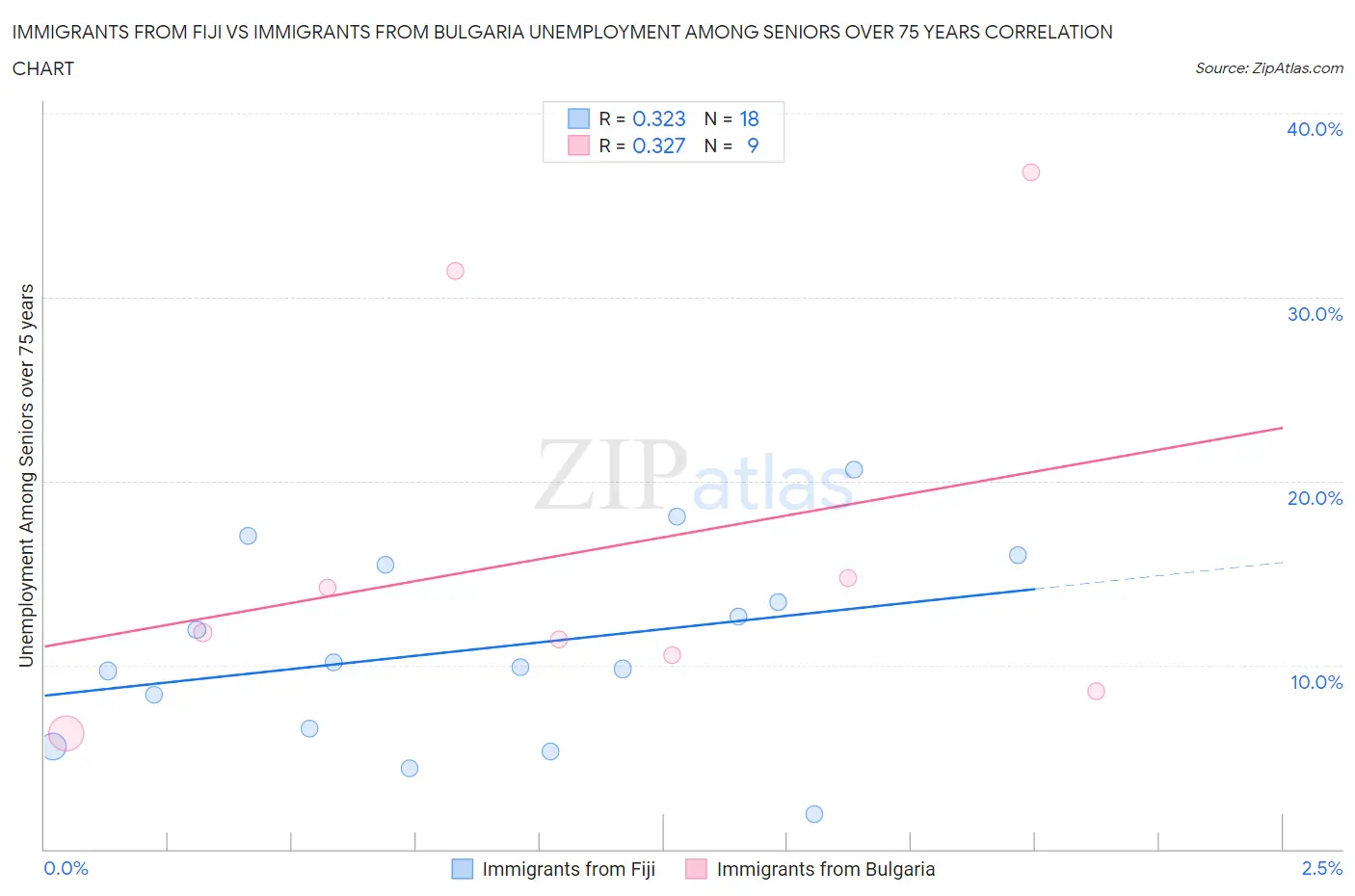 Immigrants from Fiji vs Immigrants from Bulgaria Unemployment Among Seniors over 75 years