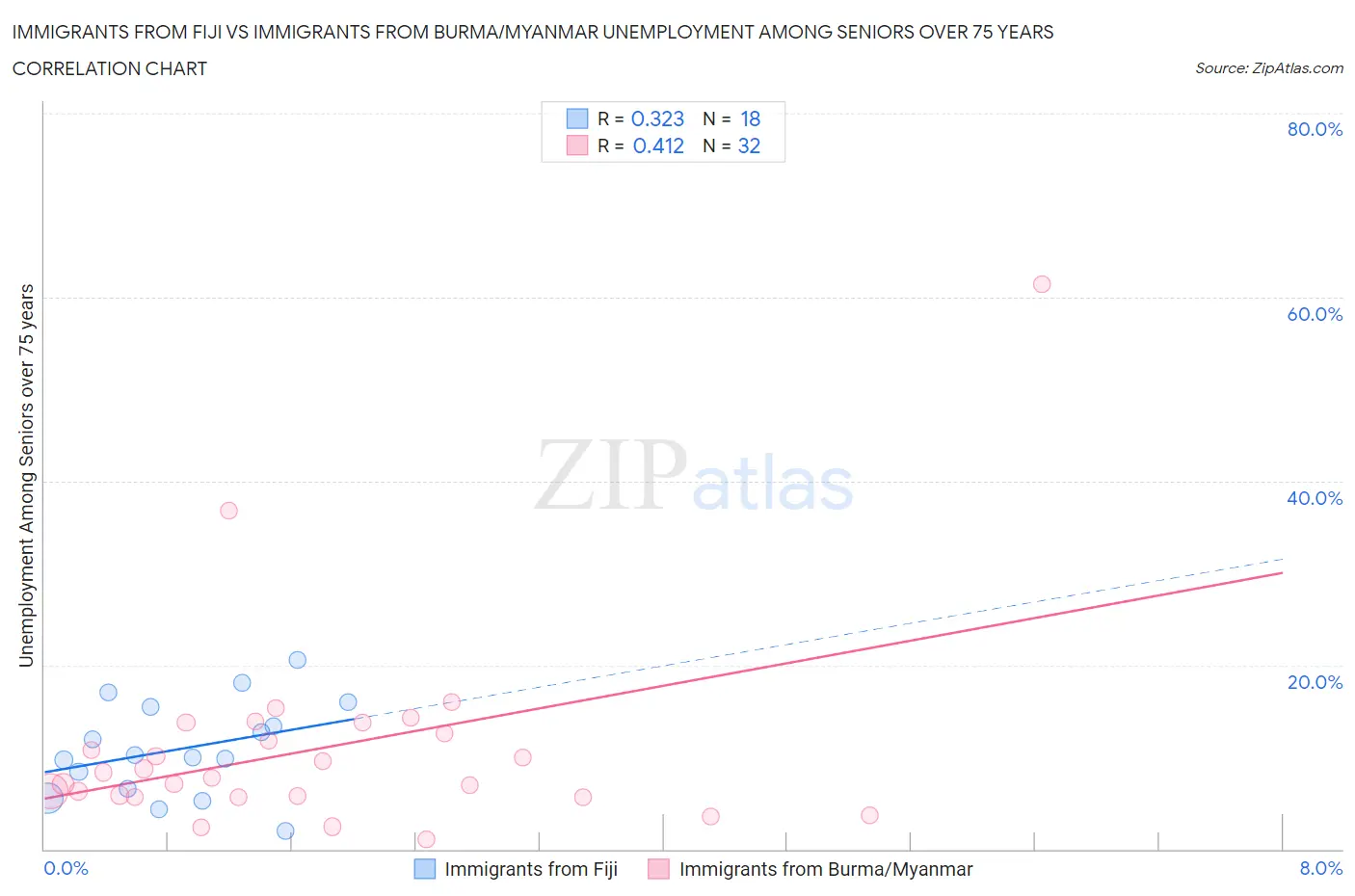 Immigrants from Fiji vs Immigrants from Burma/Myanmar Unemployment Among Seniors over 75 years