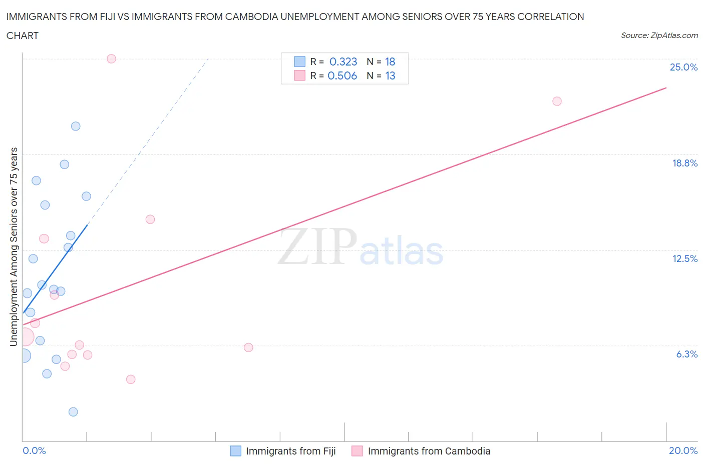 Immigrants from Fiji vs Immigrants from Cambodia Unemployment Among Seniors over 75 years