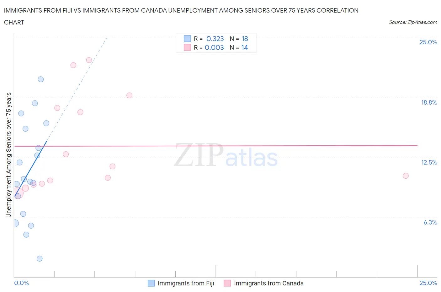 Immigrants from Fiji vs Immigrants from Canada Unemployment Among Seniors over 75 years