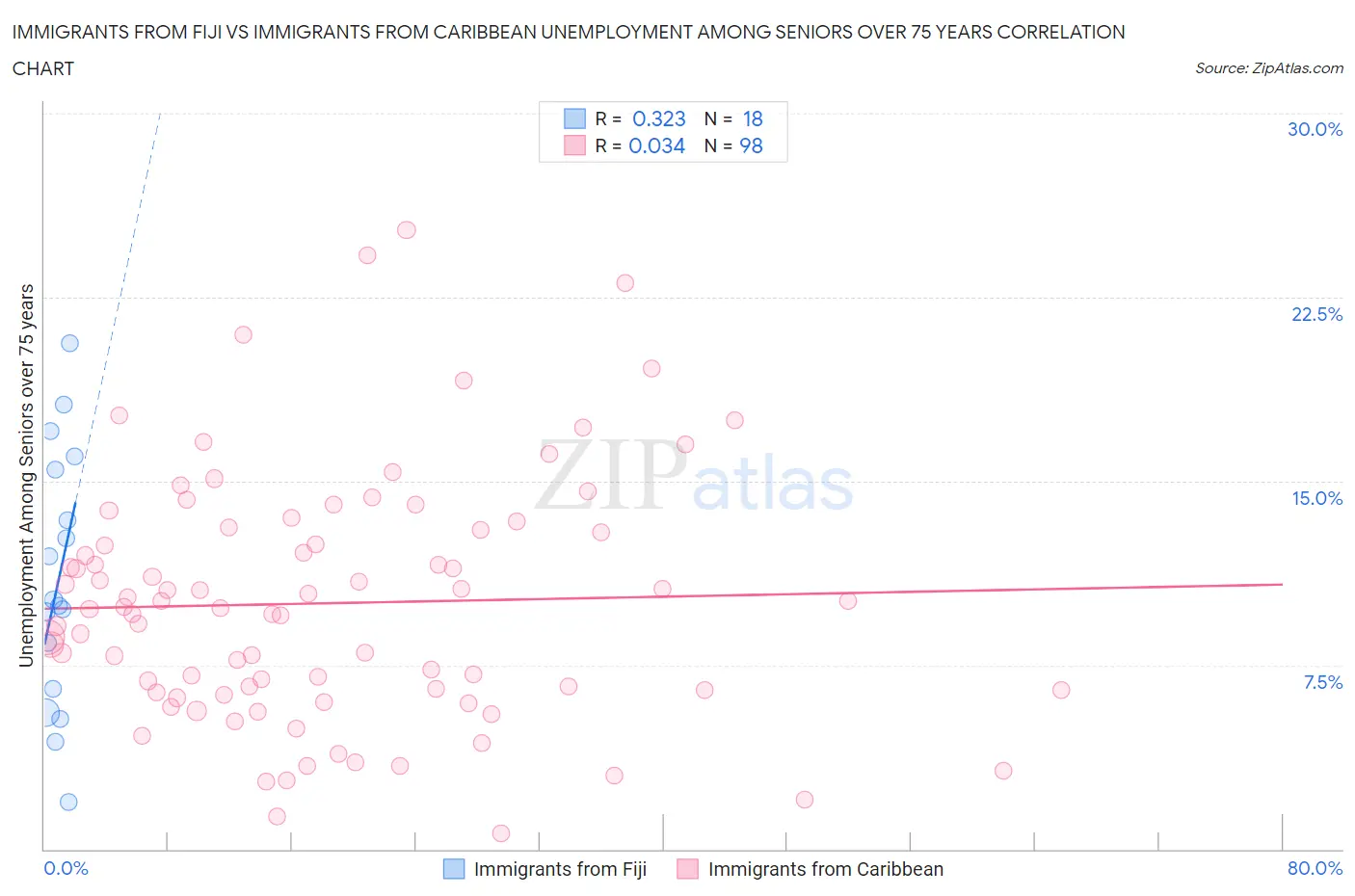 Immigrants from Fiji vs Immigrants from Caribbean Unemployment Among Seniors over 75 years