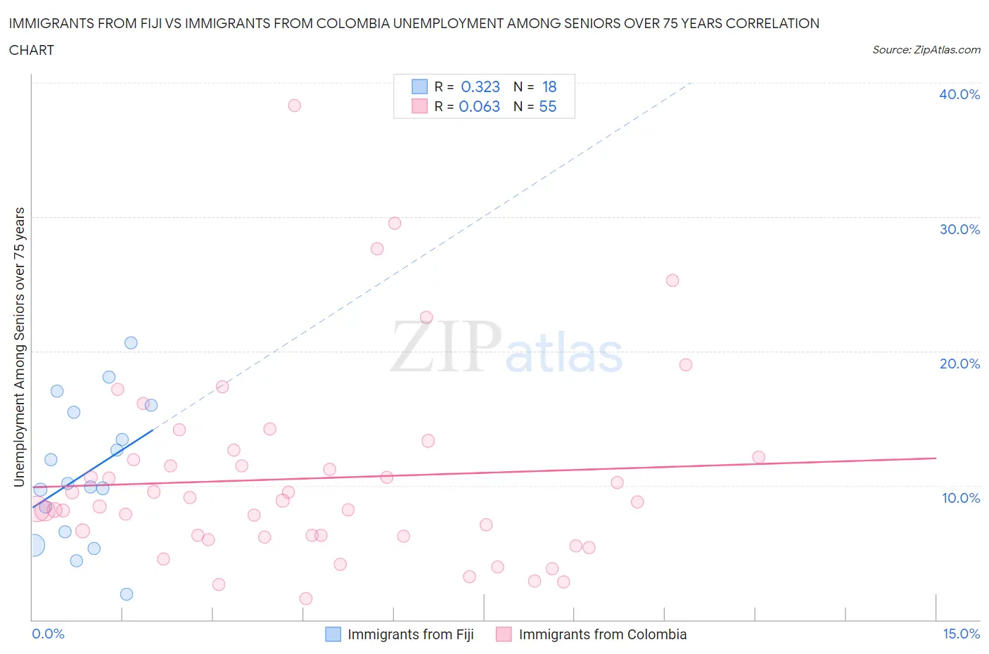 Immigrants from Fiji vs Immigrants from Colombia Unemployment Among Seniors over 75 years