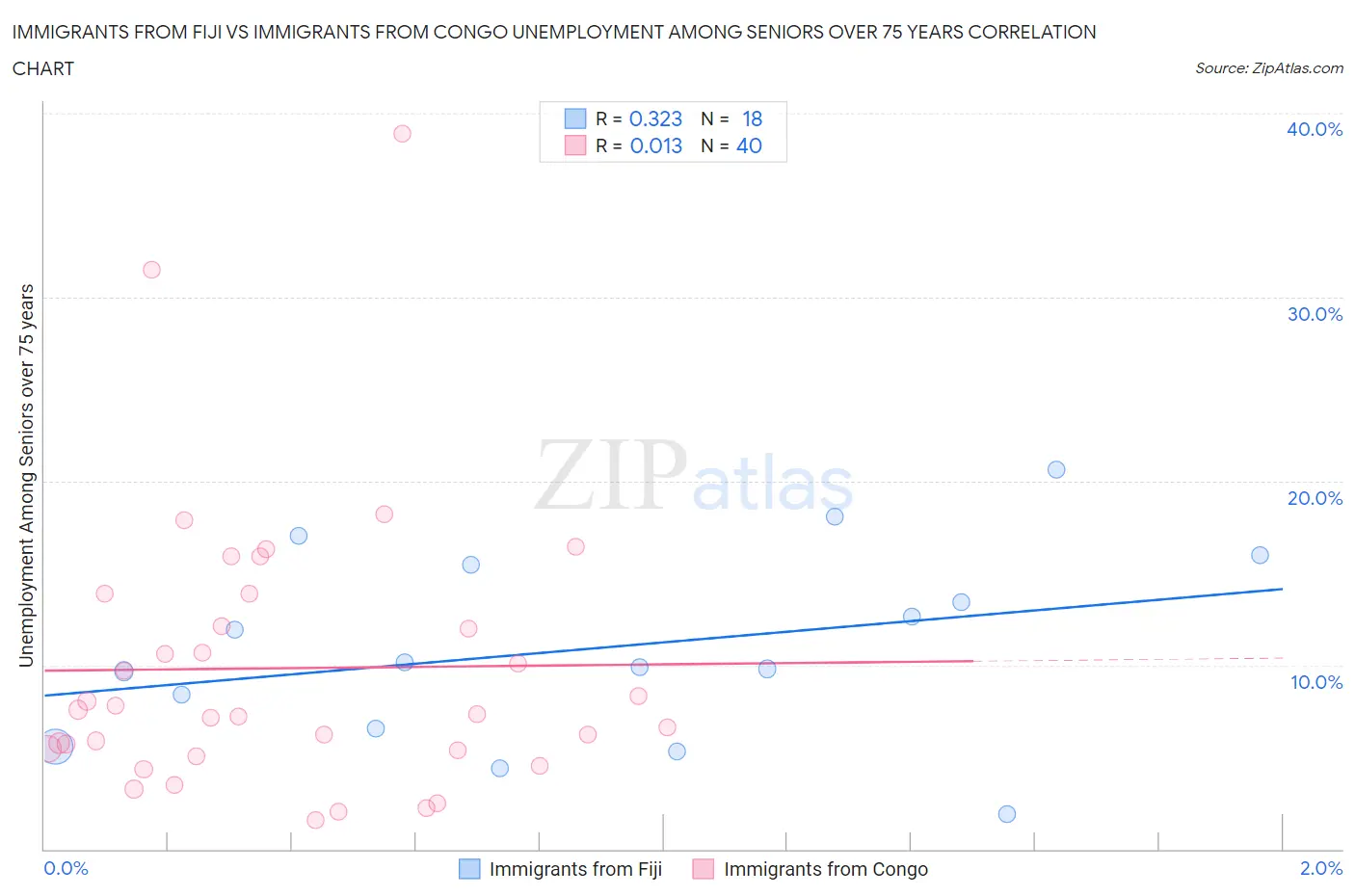Immigrants from Fiji vs Immigrants from Congo Unemployment Among Seniors over 75 years