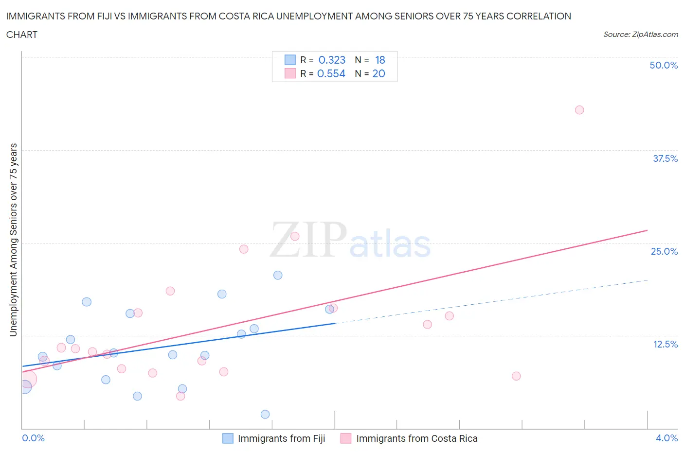 Immigrants from Fiji vs Immigrants from Costa Rica Unemployment Among Seniors over 75 years