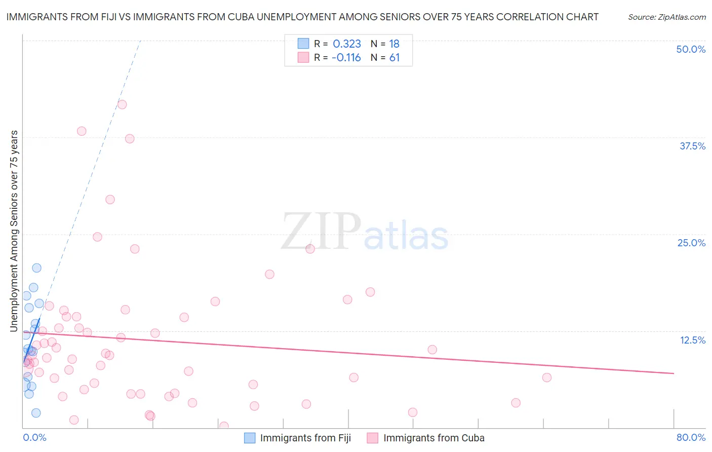 Immigrants from Fiji vs Immigrants from Cuba Unemployment Among Seniors over 75 years