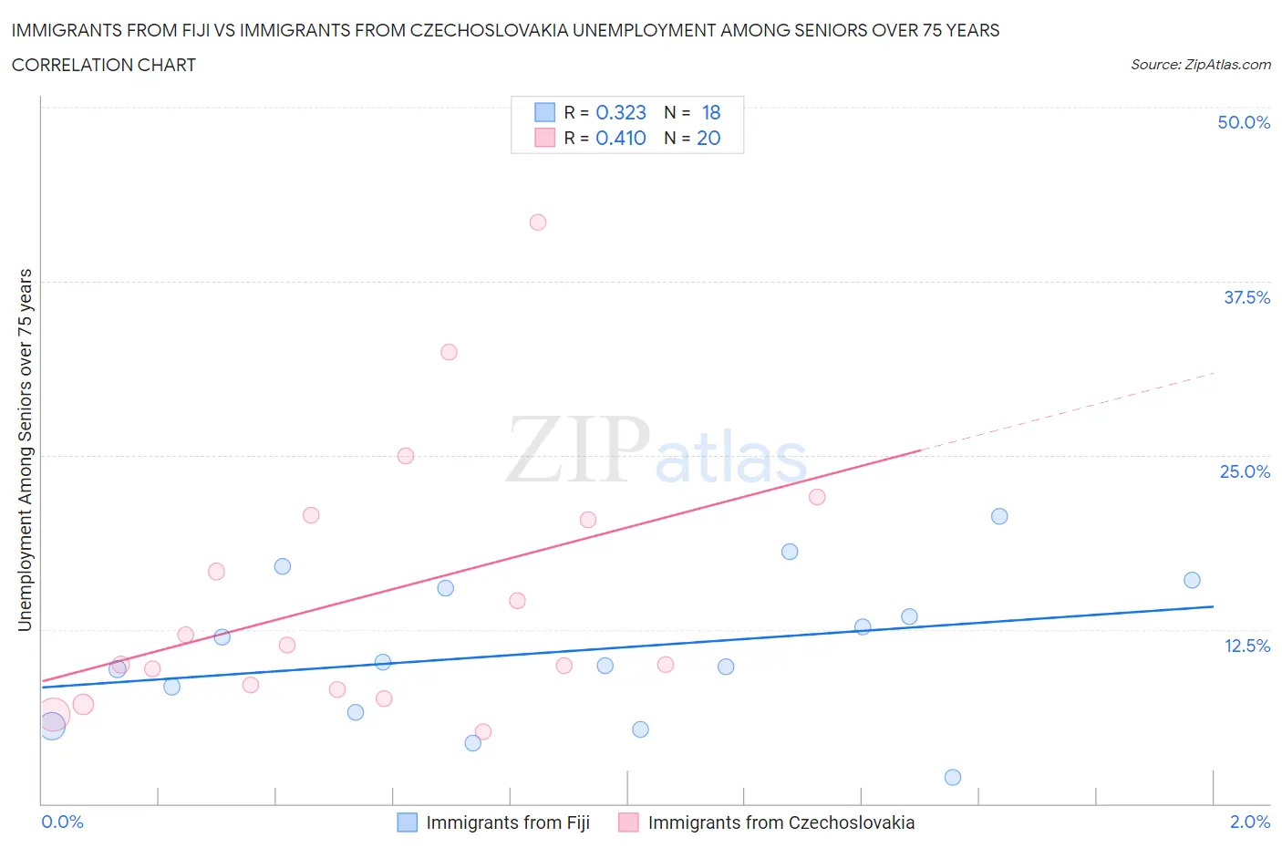 Immigrants from Fiji vs Immigrants from Czechoslovakia Unemployment Among Seniors over 75 years