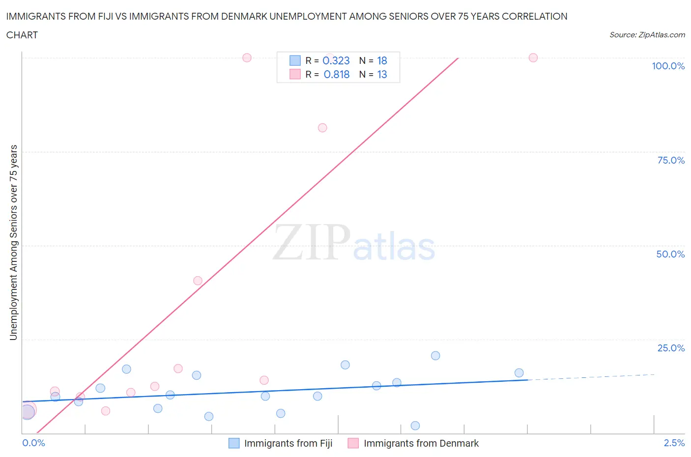 Immigrants from Fiji vs Immigrants from Denmark Unemployment Among Seniors over 75 years