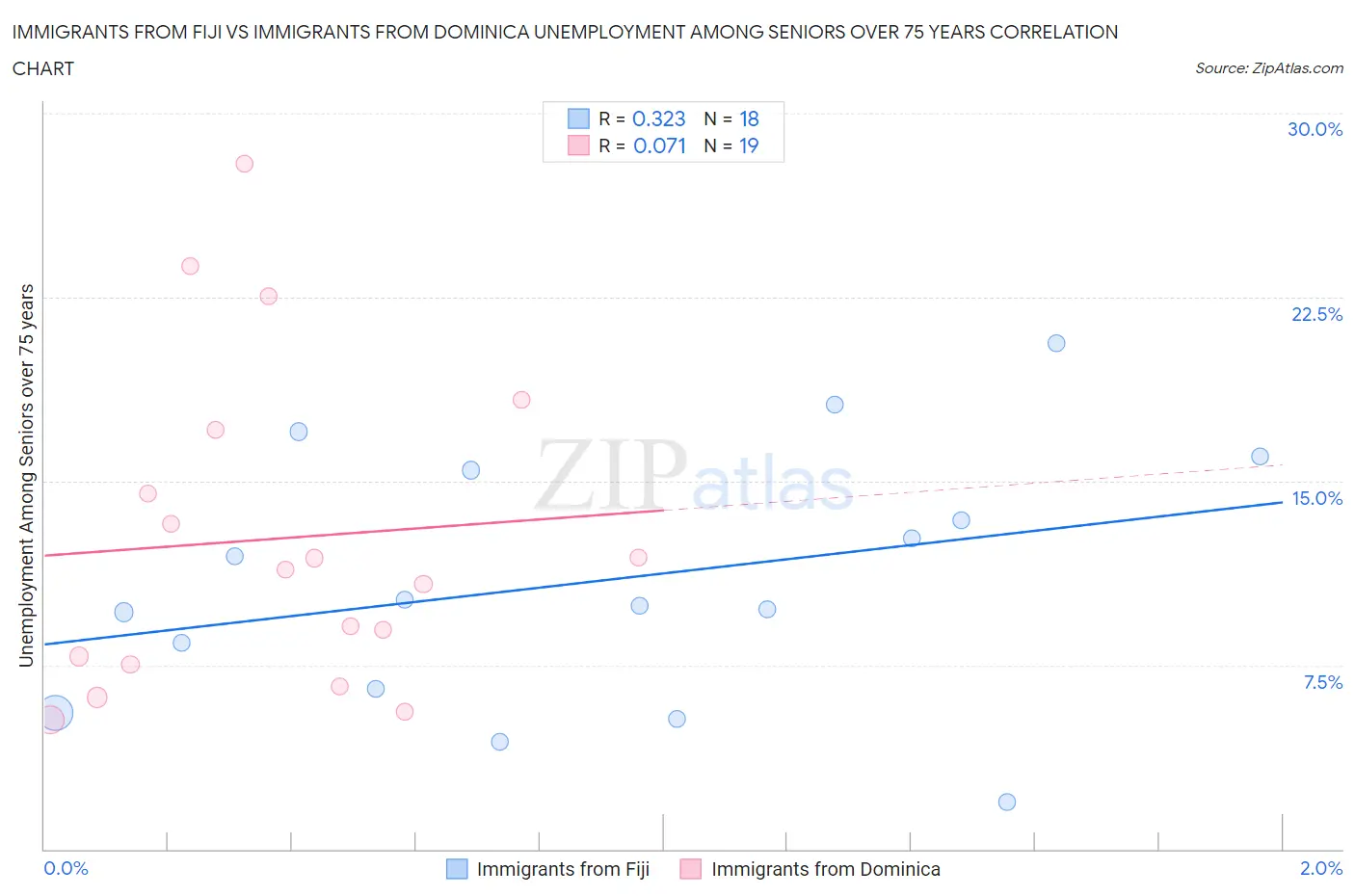 Immigrants from Fiji vs Immigrants from Dominica Unemployment Among Seniors over 75 years