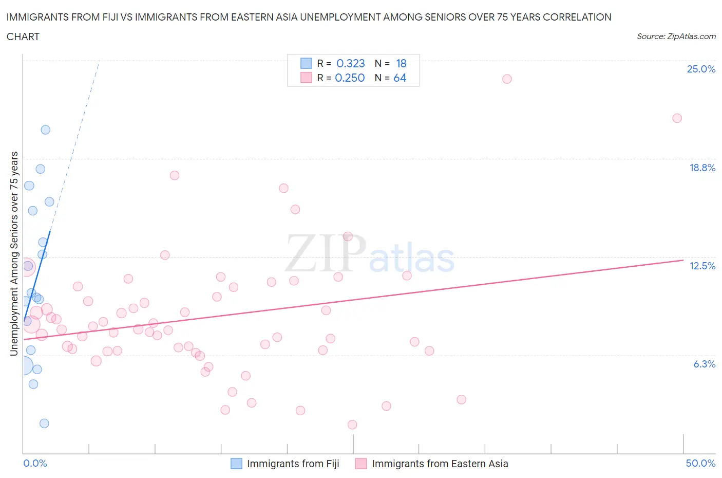 Immigrants from Fiji vs Immigrants from Eastern Asia Unemployment Among Seniors over 75 years