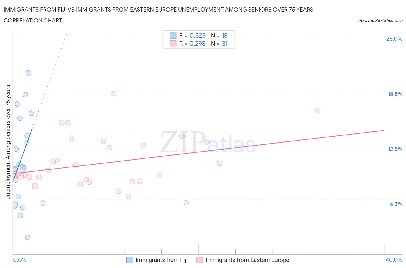 Immigrants from Fiji vs Immigrants from Eastern Europe Unemployment Among Seniors over 75 years