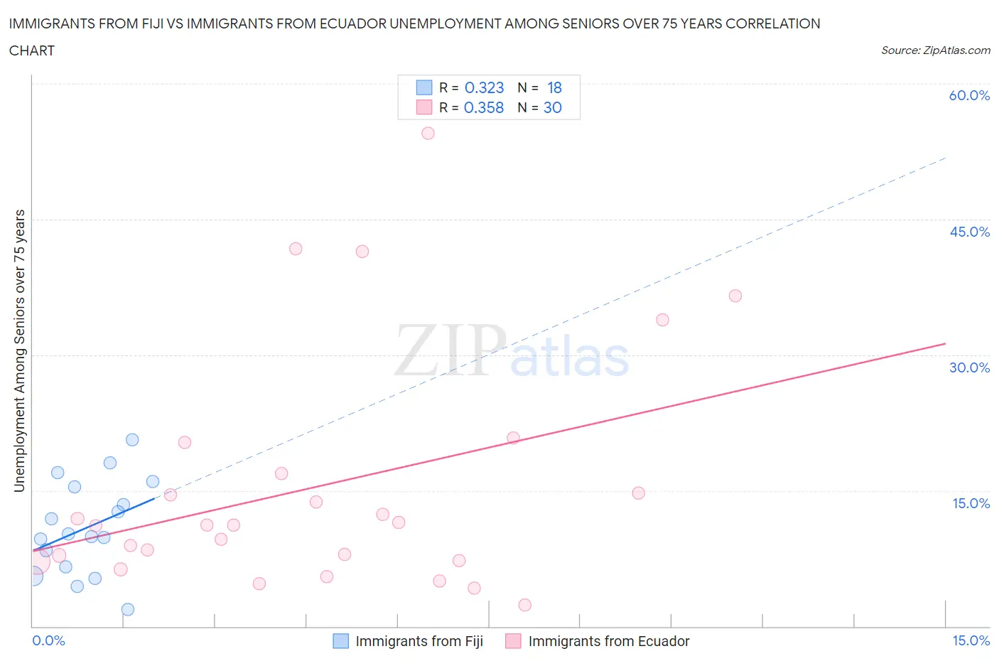 Immigrants from Fiji vs Immigrants from Ecuador Unemployment Among Seniors over 75 years