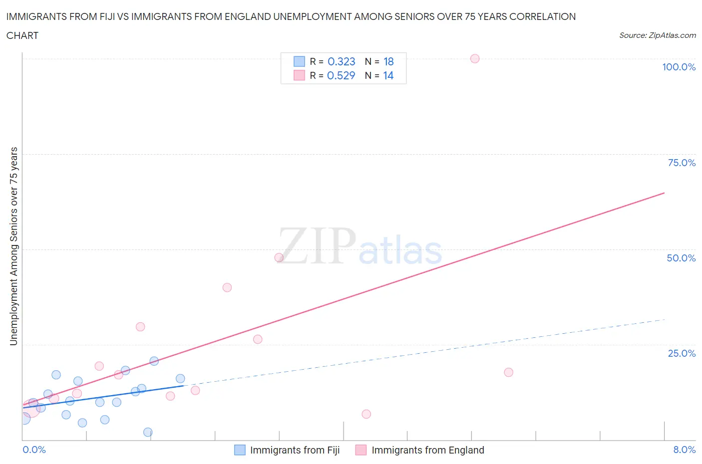 Immigrants from Fiji vs Immigrants from England Unemployment Among Seniors over 75 years