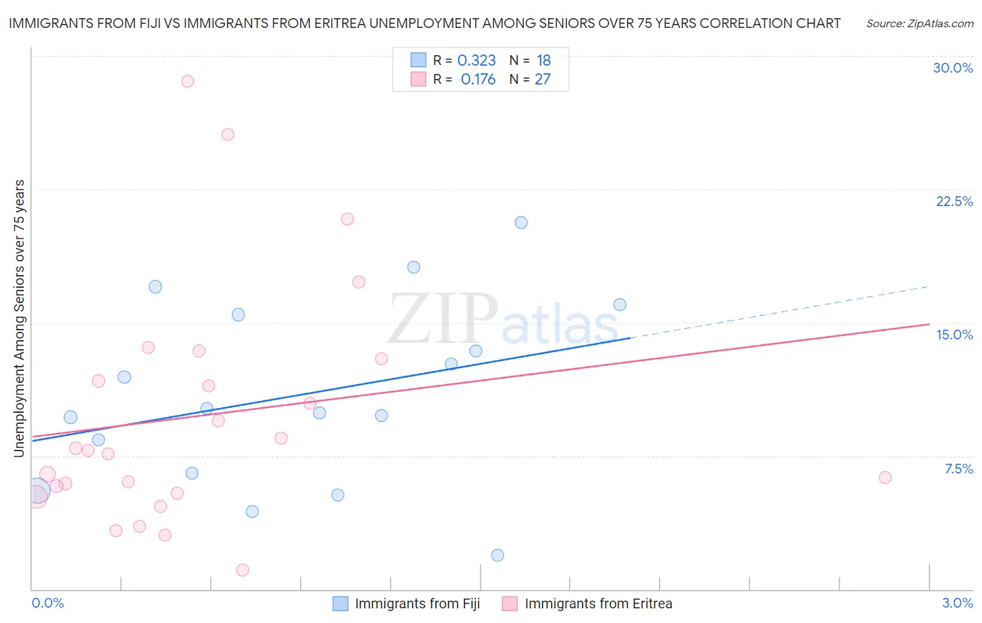 Immigrants from Fiji vs Immigrants from Eritrea Unemployment Among Seniors over 75 years