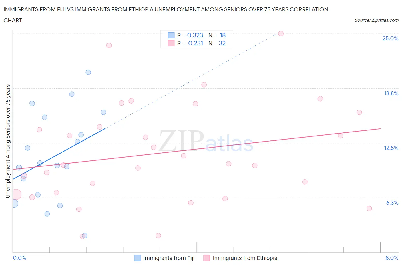 Immigrants from Fiji vs Immigrants from Ethiopia Unemployment Among Seniors over 75 years