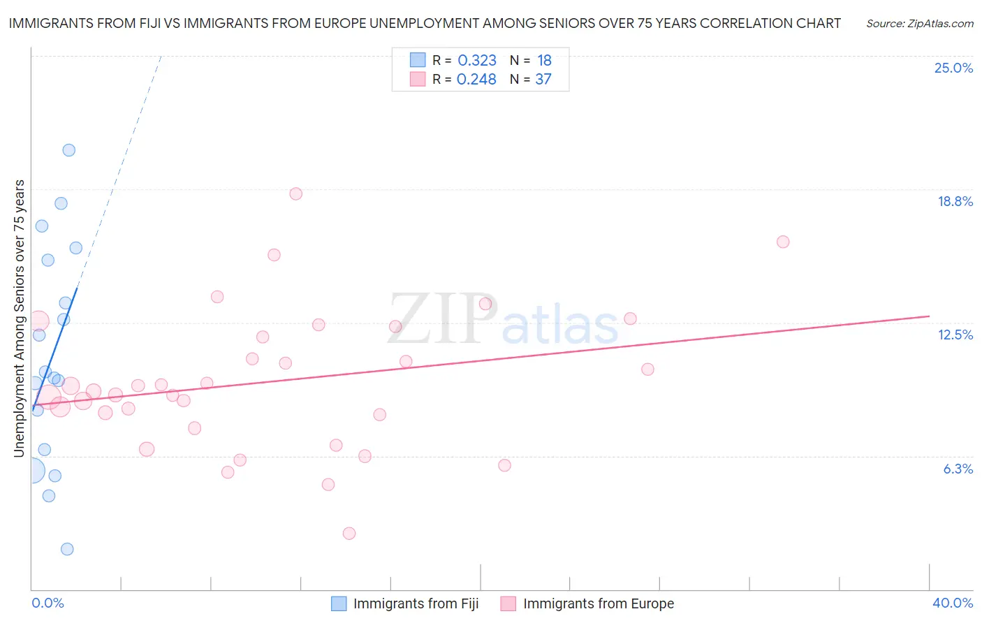 Immigrants from Fiji vs Immigrants from Europe Unemployment Among Seniors over 75 years