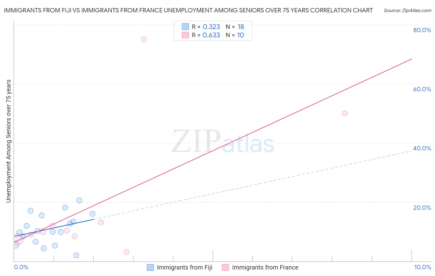 Immigrants from Fiji vs Immigrants from France Unemployment Among Seniors over 75 years