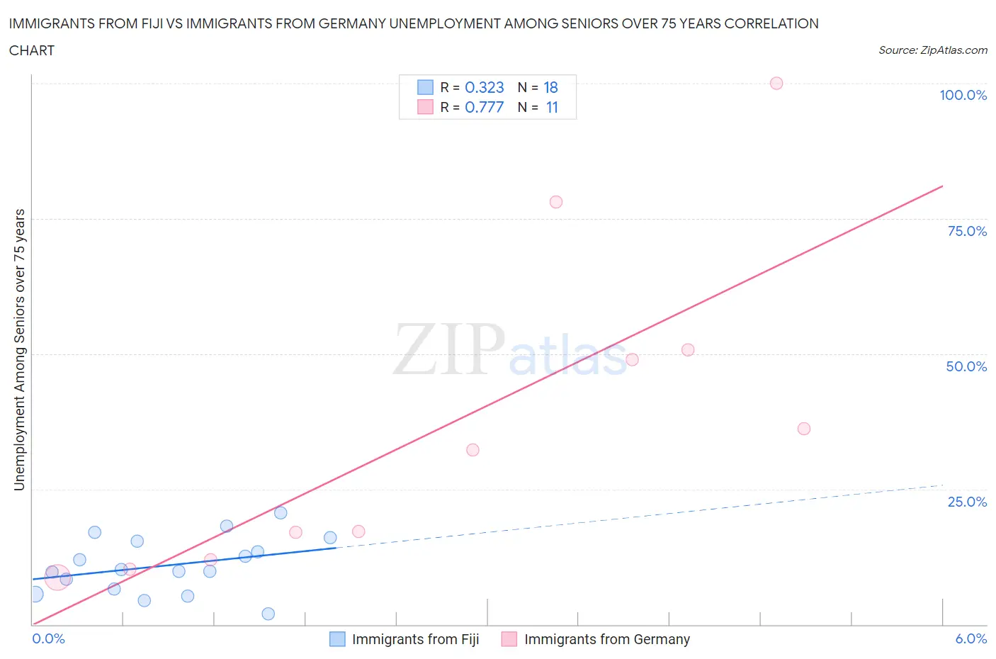 Immigrants from Fiji vs Immigrants from Germany Unemployment Among Seniors over 75 years