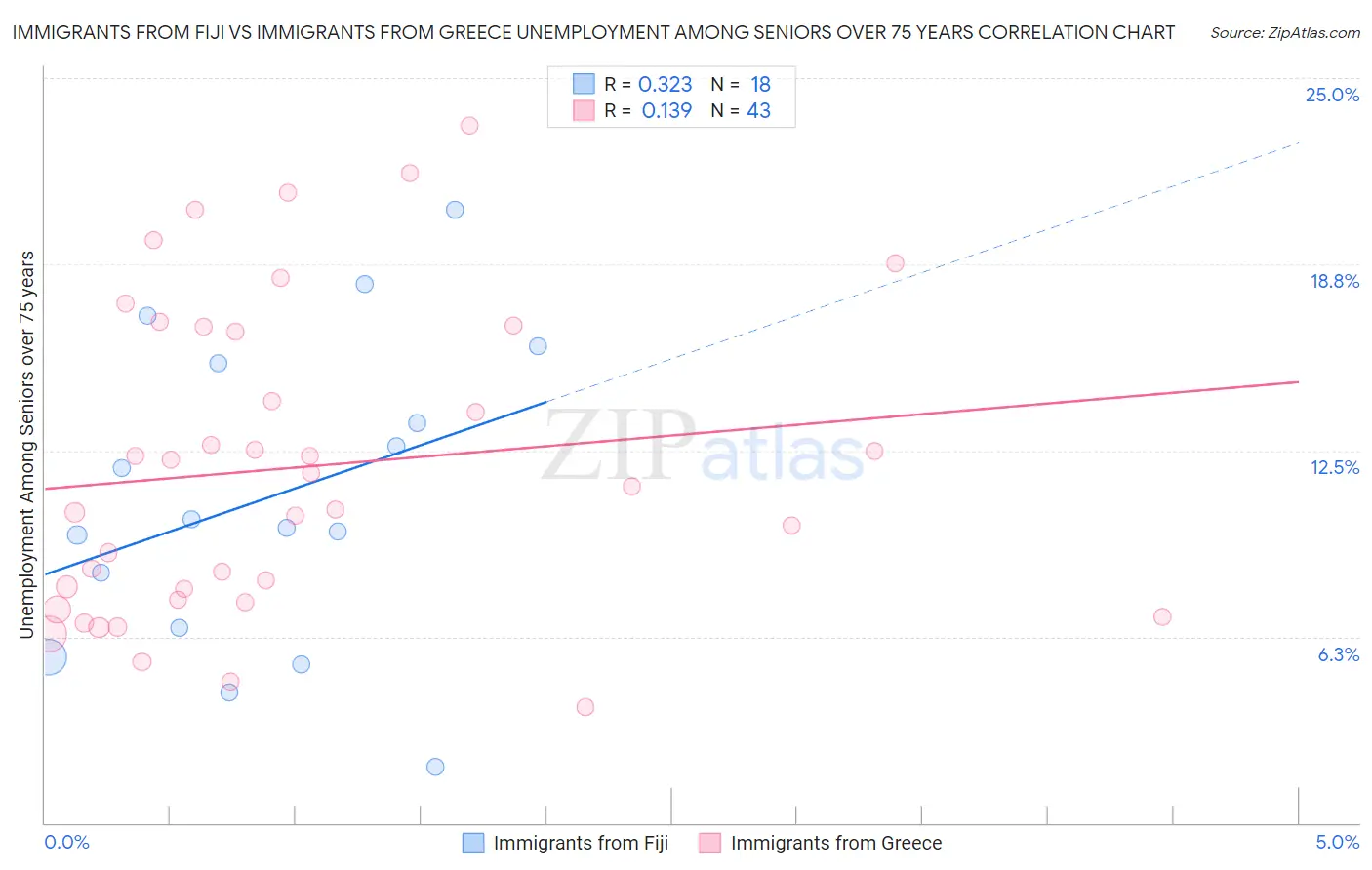 Immigrants from Fiji vs Immigrants from Greece Unemployment Among Seniors over 75 years