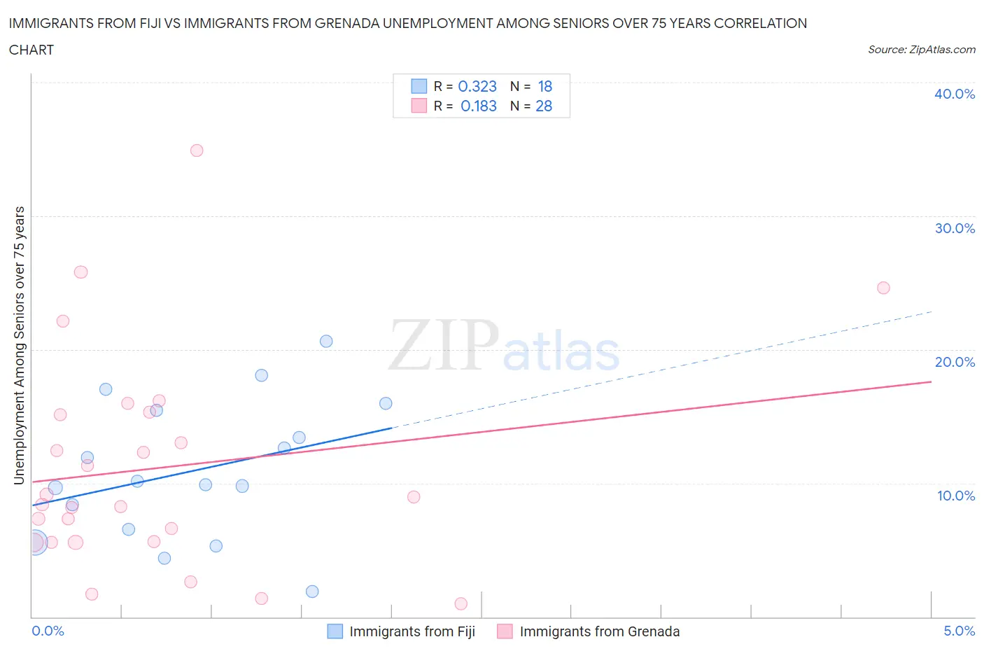 Immigrants from Fiji vs Immigrants from Grenada Unemployment Among Seniors over 75 years