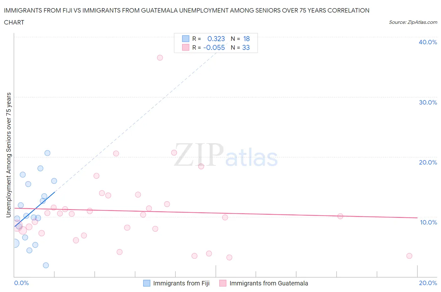 Immigrants from Fiji vs Immigrants from Guatemala Unemployment Among Seniors over 75 years