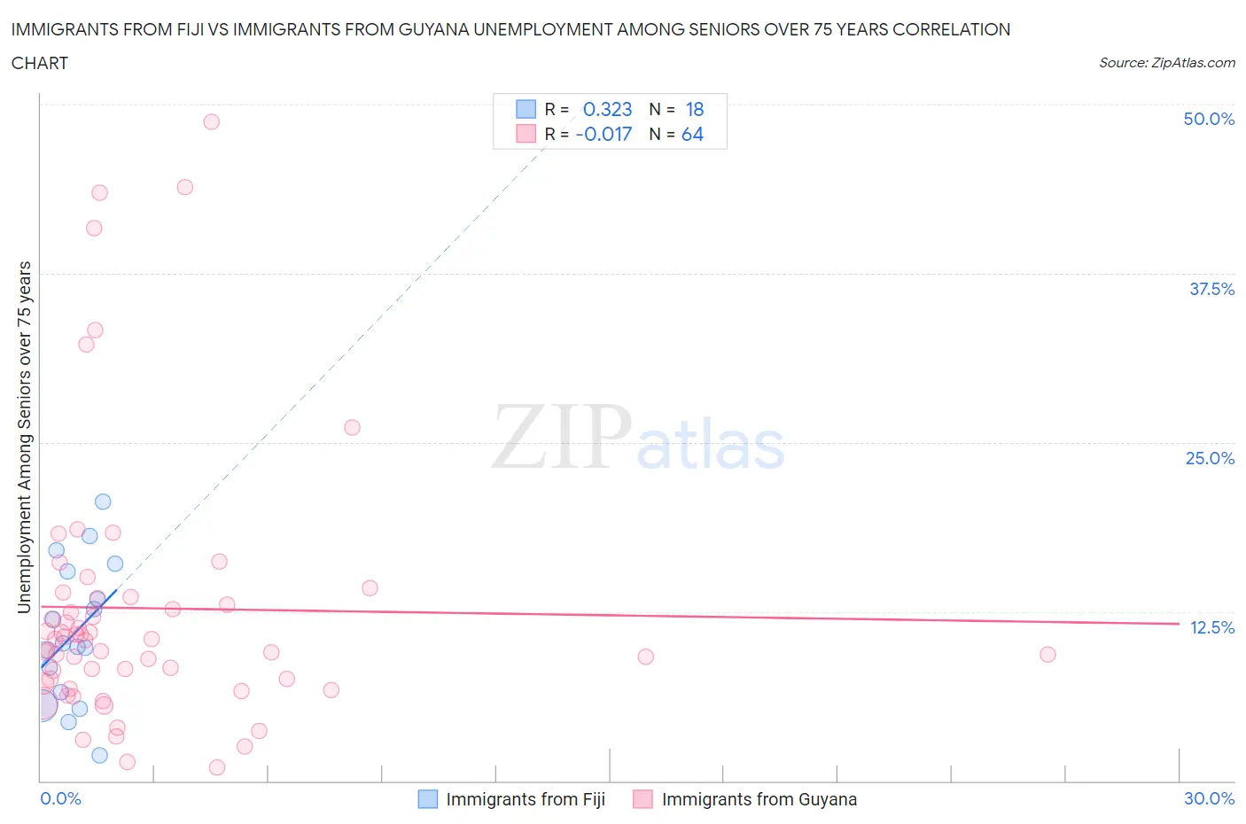 Immigrants from Fiji vs Immigrants from Guyana Unemployment Among Seniors over 75 years