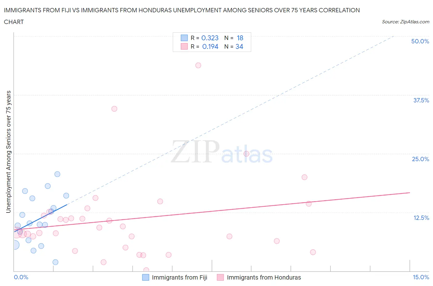 Immigrants from Fiji vs Immigrants from Honduras Unemployment Among Seniors over 75 years