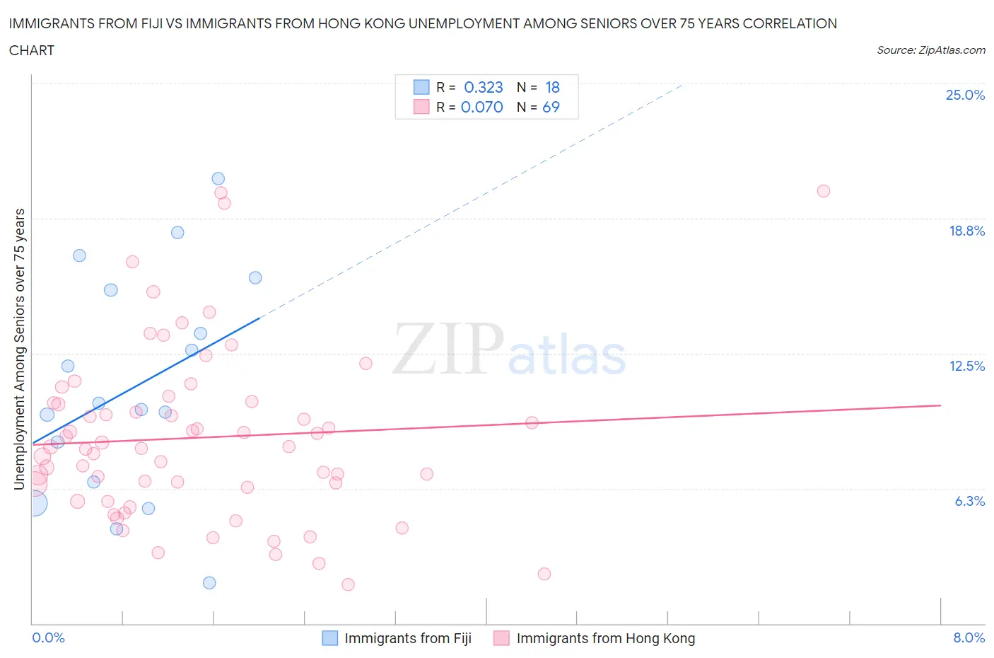 Immigrants from Fiji vs Immigrants from Hong Kong Unemployment Among Seniors over 75 years