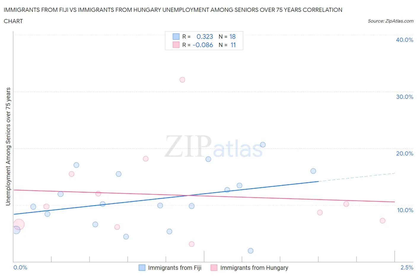 Immigrants from Fiji vs Immigrants from Hungary Unemployment Among Seniors over 75 years