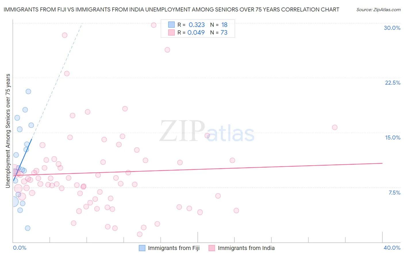 Immigrants from Fiji vs Immigrants from India Unemployment Among Seniors over 75 years