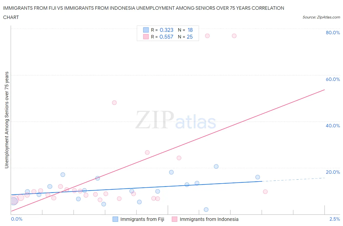 Immigrants from Fiji vs Immigrants from Indonesia Unemployment Among Seniors over 75 years