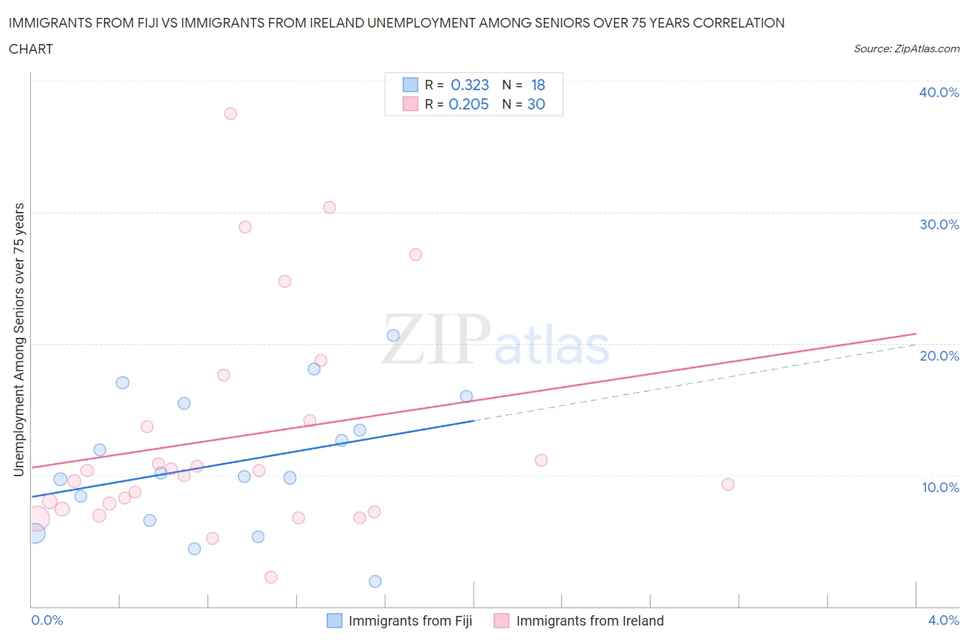 Immigrants from Fiji vs Immigrants from Ireland Unemployment Among Seniors over 75 years