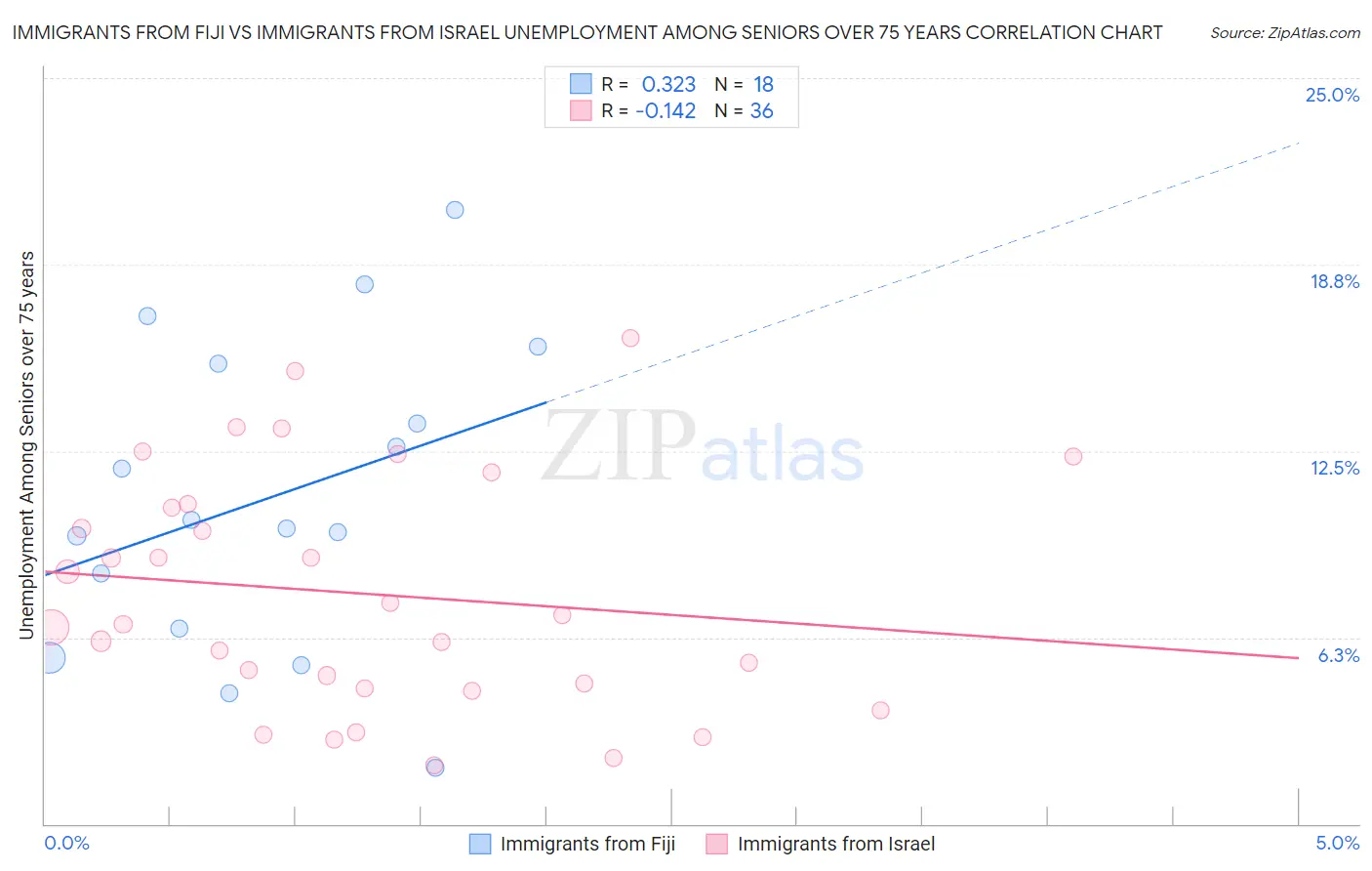 Immigrants from Fiji vs Immigrants from Israel Unemployment Among Seniors over 75 years